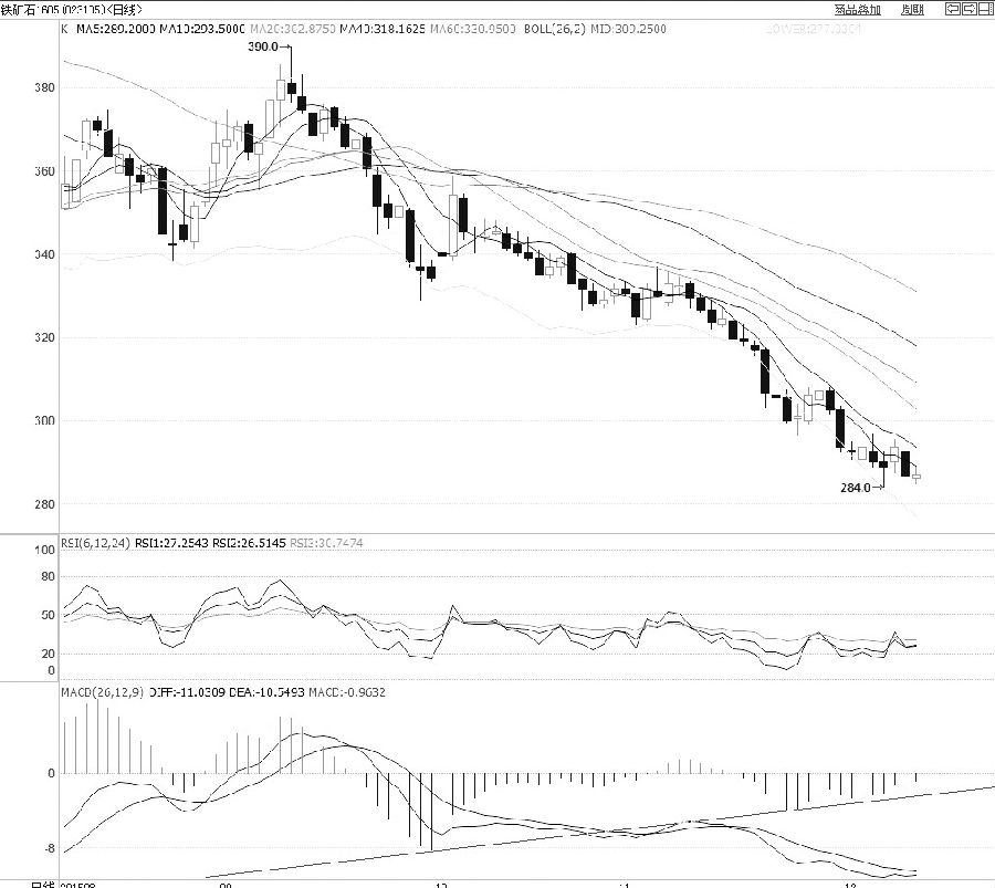 鐵礦石1605合約下行趨勢較為明顯，均線空頭排列。布林通道開口向下，布林中軌走勢陡峭，且通道開口仍在放大之中。從趨勢指標看，下行趨勢尚未結(jié)束。鐵礦石價格屢創(chuàng)新低，K線下方?jīng)]有可見的有效支撐位，當前成交重心距離布林下軌仍有空間，繼續(xù)走低概率較大。