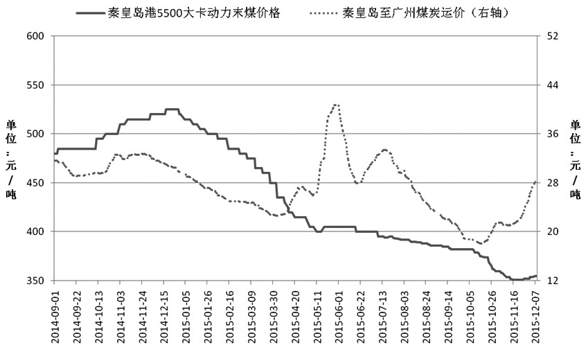 自11月下旬以來(lái)，動(dòng)力煤期貨市場(chǎng)在現(xiàn)貨止跌企穩(wěn)和多頭積極增倉(cāng)的共同作用下振蕩反彈。不過(guò)，上周美聯(lián)儲(chǔ)加息預(yù)期走強(qiáng)，大宗商品市場(chǎng)風(fēng)聲鶴唳，動(dòng)力煤期貨再度回調(diào)。綜合基本面和技術(shù)面來(lái)看，短期內(nèi)動(dòng)力煤期貨價(jià)格企穩(wěn)，但反彈空間不大。