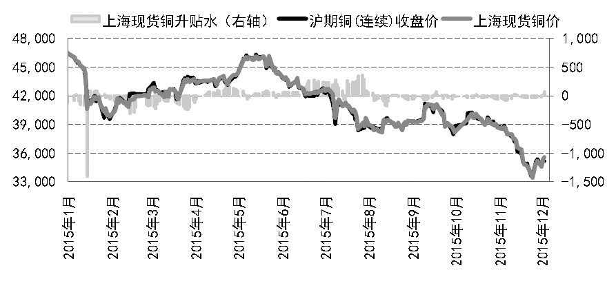 12月以來，全球金融市場持續(xù)動蕩，美聯(lián)儲會議加息箭在弦上，中國經(jīng)濟延續(xù)疲軟態(tài)勢，銅等商品整體熊市氛圍不改。傳統(tǒng)產(chǎn)業(yè)重整加大行業(yè)信用風(fēng)險，滬銅短線低位振蕩拉鋸，中長期維持偏悲觀操作思路。