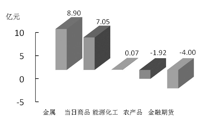 期貨市場(chǎng)每日資金變動(dòng)(12月10日)