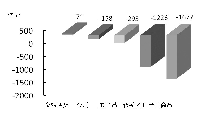 期貨市場(chǎng)每日資金變動(dòng)(12月10日)