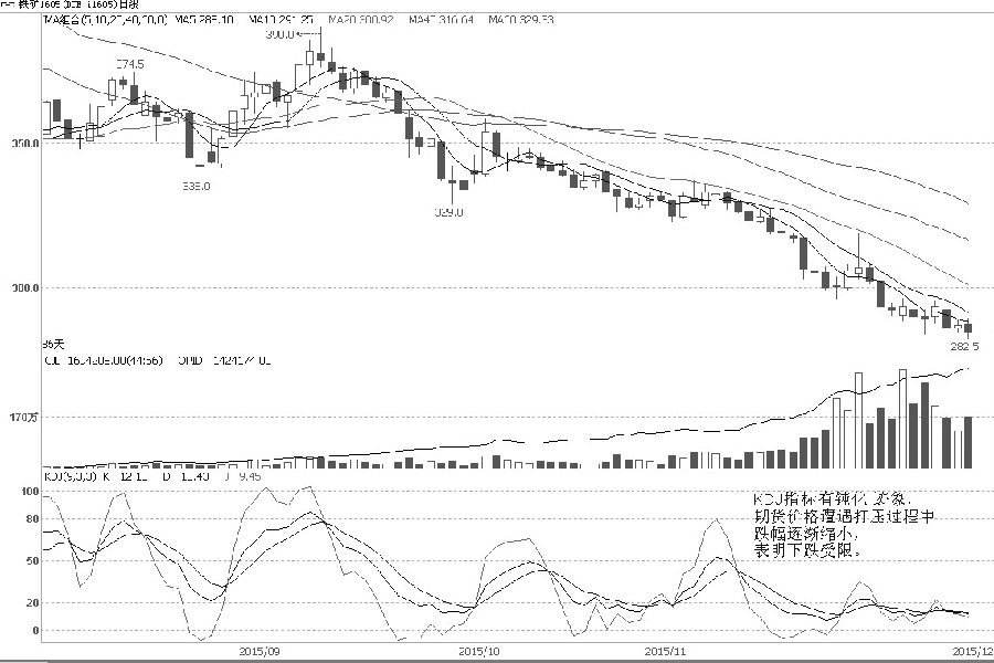 近期，鐵礦石1605合約價(jià)格重心繼續(xù)下移，但下行幅度和速率有所減緩，280元/噸一帶逐漸顯現(xiàn)出支撐跡象。持倉量繼續(xù)放大，但成交量有所萎縮，市場追空人氣減弱，期貨價(jià)格進(jìn)一步大幅下跌的空間有限。