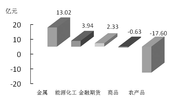 期貨市場每日資金變動(12月10日)