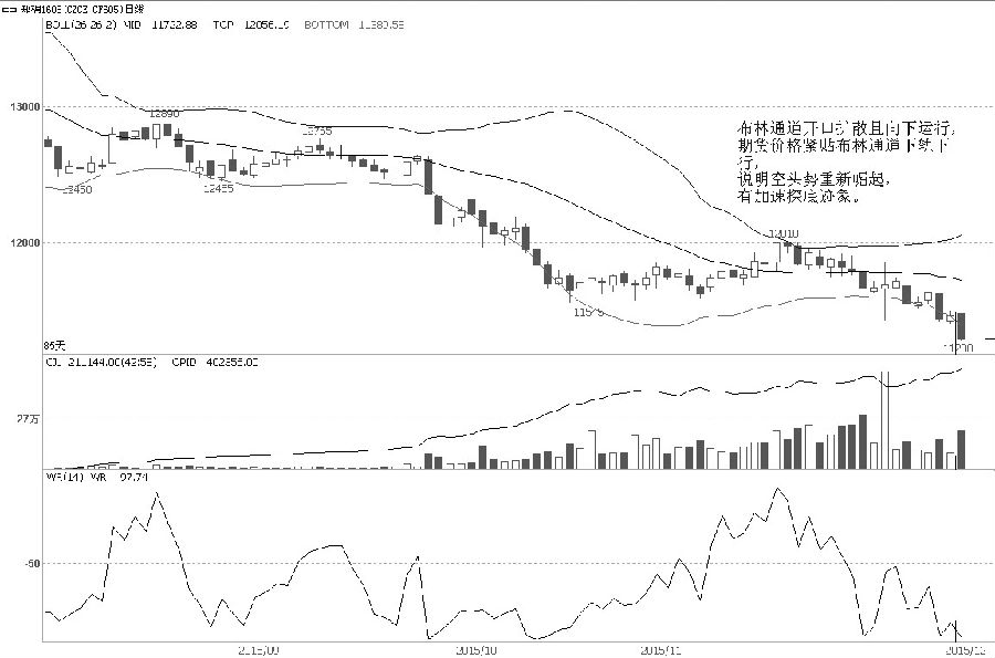 鄭棉1605合約近日出現(xiàn)“階梯”式的振蕩大跌走勢，空頭勢有再度崛起跡象，同時(shí)持倉量持續(xù)增加，說明市場跟風(fēng)拋空意愿仍強(qiáng)，后期主要關(guān)注11000元/噸大關(guān)能否起到支撐作用。