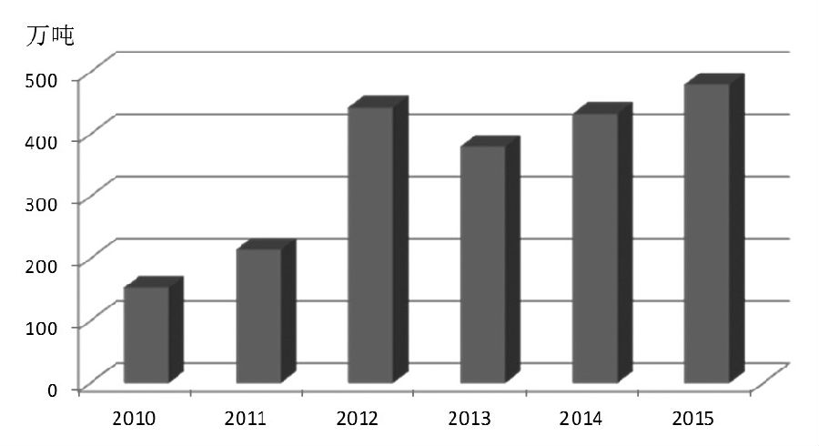 圖為我國食糖進(jìn)口量