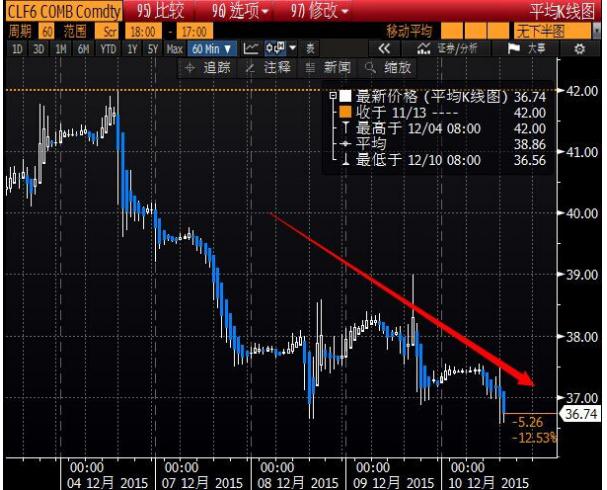 盡管沙特11月日產(chǎn)量小幅減少2.5萬桶，但由于伊拉克日產(chǎn)量增加24.75萬桶，導(dǎo)致OPEC11月產(chǎn)量增長。