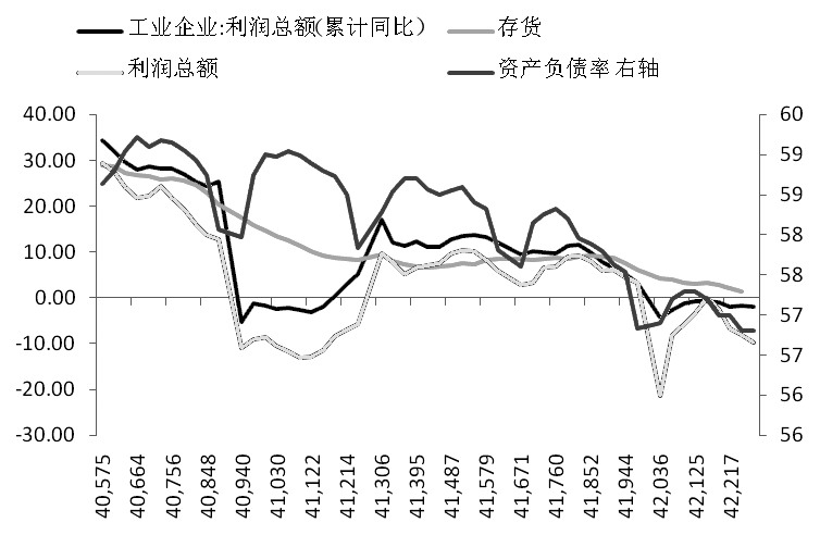 圖為工業(yè)企業(yè)利潤(rùn)同比為負(fù)