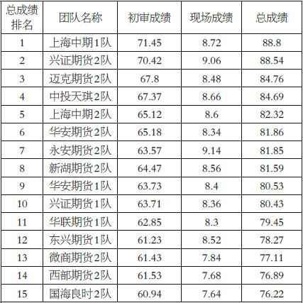 大商所2015年“十大期貨投研團(tuán)隊(duì)”評(píng)選揭曉