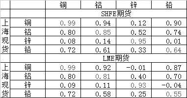 圖為有色金屬國(guó)內(nèi)外期現(xiàn)價(jià)格相關(guān)性較高