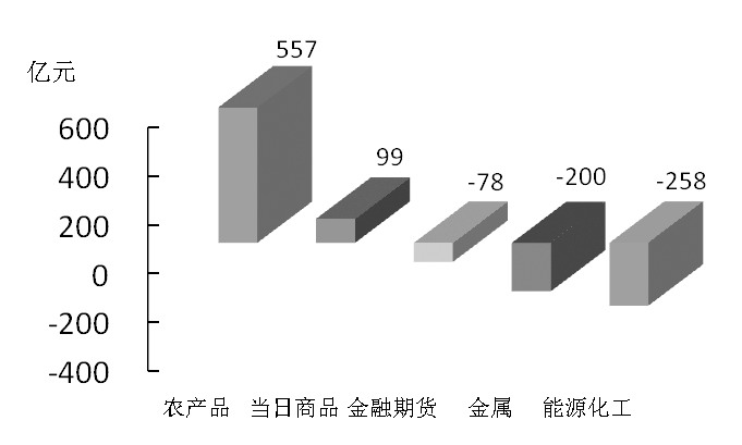 期貨市場(chǎng)每日資金變動(dòng)(12月11日)