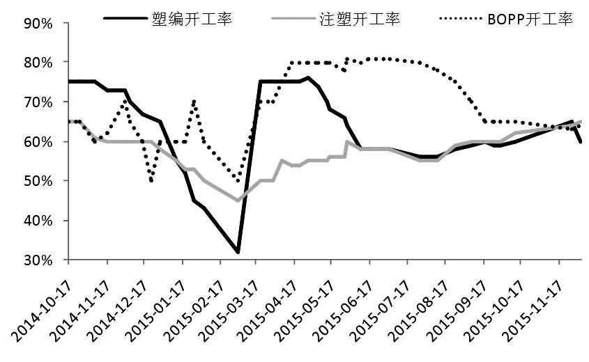 在美聯(lián)儲加息預(yù)期不斷增強和原油價格走低的共同作用下，化工品四季度出現(xiàn)暴跌。在這輪化工品的下跌行情中，聚丙烯期貨無疑是其中的明星。截至12月11日收盤，聚丙烯期貨主力1605合約報收于5481元/噸，較9月30日收盤時下跌1397元/噸，跌幅達到20.31%。后市來看，原油弱勢和供需矛盾加劇是聚丙烯市場難以擺脫的困擾。