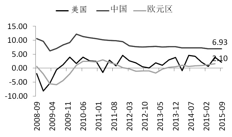 圖為美國(guó)、中國(guó)、歐元區(qū)GDP同比