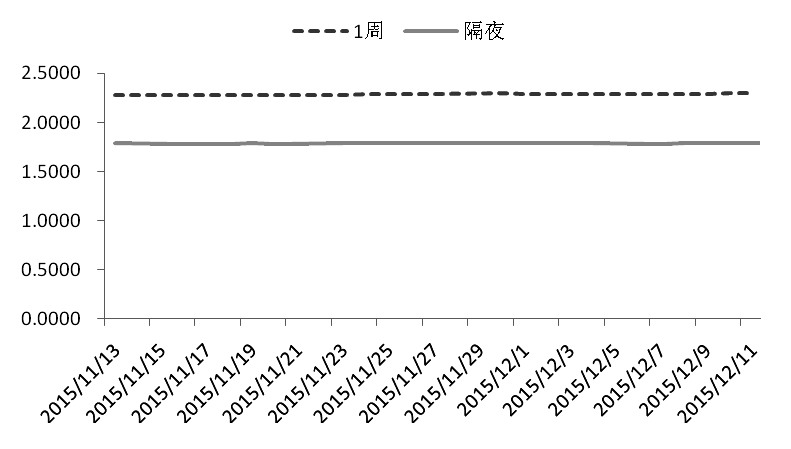 圖為隔夜與1周利率