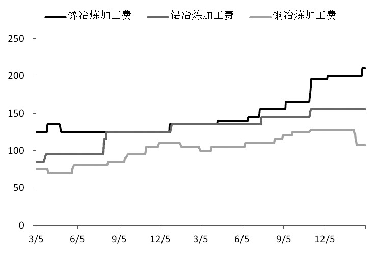 圖為有色金屬冶煉加工費(fèi)不斷走高