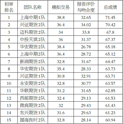 大商所“十大期貨投研團(tuán)隊(duì)”評(píng)選總成績(jī)排名