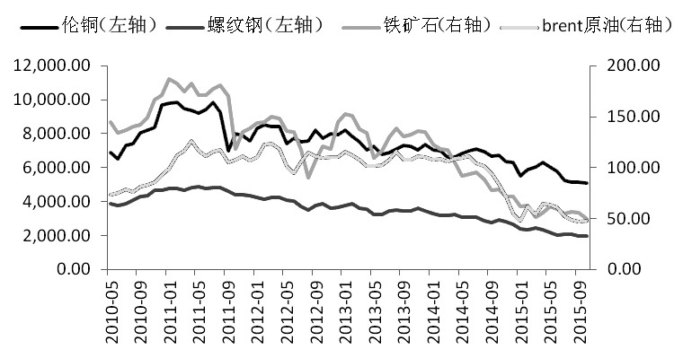 圖為倫銅、螺紋鋼、鐵礦石、Brent原油價(jià)格持續(xù)下跌