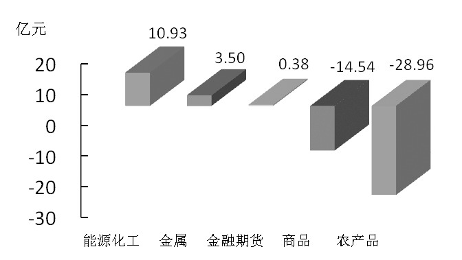 期貨市場每日資金變動(12月11日)