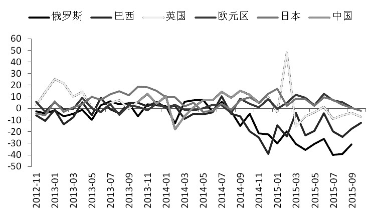 圖為主要經(jīng)濟(jì)體出口同比下滑