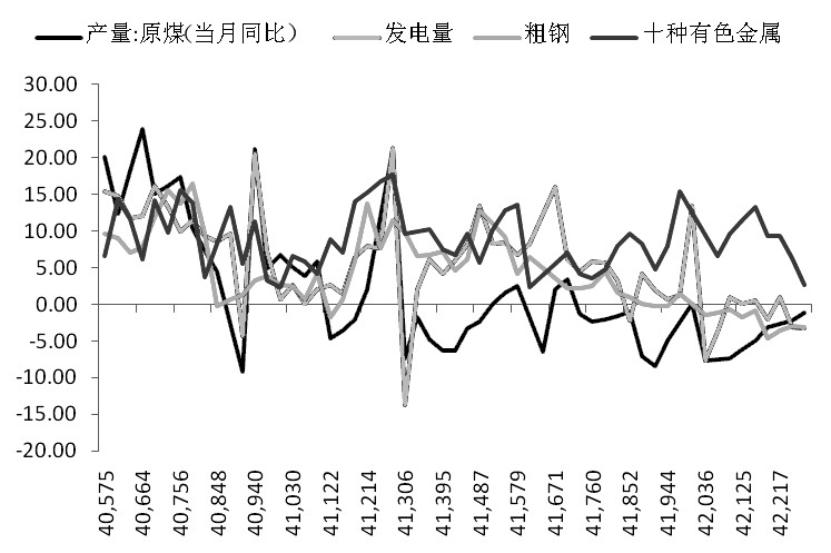 圖為主要工業(yè)材料產(chǎn)量負(fù)增長(zhǎng)