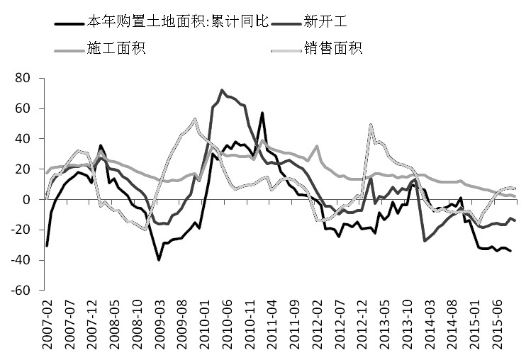 圖為商品房新開工、購(gòu)置土地、施工及銷售面積同比增速