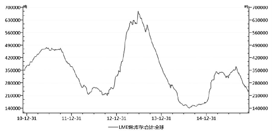 經(jīng)過11月中旬的連續(xù)下跌后，滬銅持倉量創(chuàng)出一季度以來新高，多空分歧加劇。上周五，滬銅期價突破11月下旬以來的收斂形態(tài)，大幅拉升。對于后市，我們判斷，在系統(tǒng)性風(fēng)險下降和信貸預(yù)期偏松等作用下，銅價或演繹中期反彈行情。