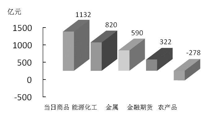 期貨市場(chǎng)每日資金變動(dòng)(12月14日)