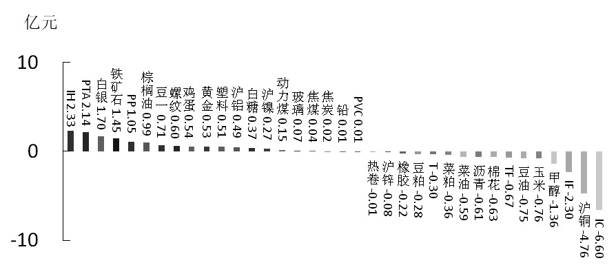 期貨市場(chǎng)每日資金變動(dòng)(12月14日)