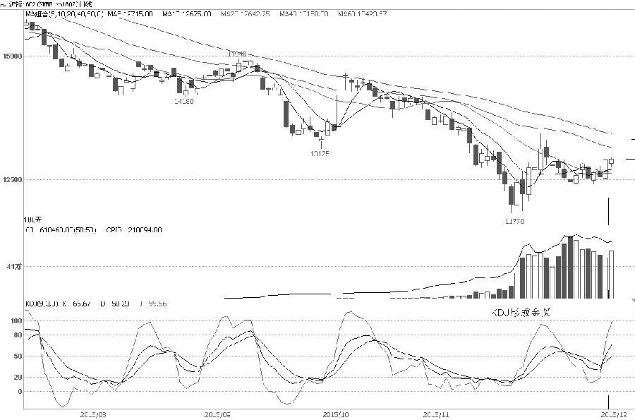 11月以來，滬鋅1602合約出現(xiàn)大幅增倉反彈走勢，最近兩周維持振蕩運(yùn)行。日前，滬鋅1602合約價(jià)格站上5日均線和10日均線，短期走勢偏多。