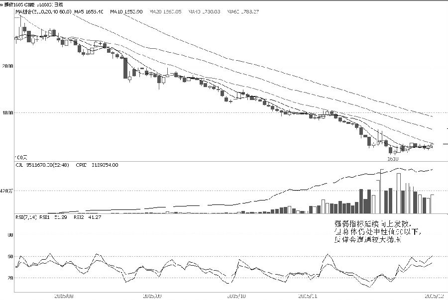 螺紋鋼1605合約經(jīng)過一段時(shí)間的振蕩后，小幅走高，但總體反彈力度較弱，30日均線和其他中期均線對(duì)價(jià)格的壓制作用明顯。
