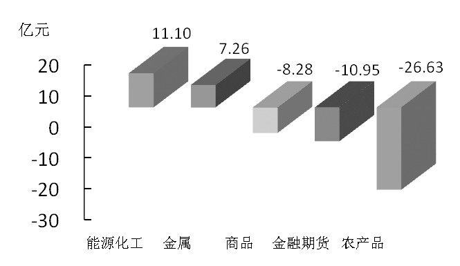 期貨市場每日資金變動(12月14日)