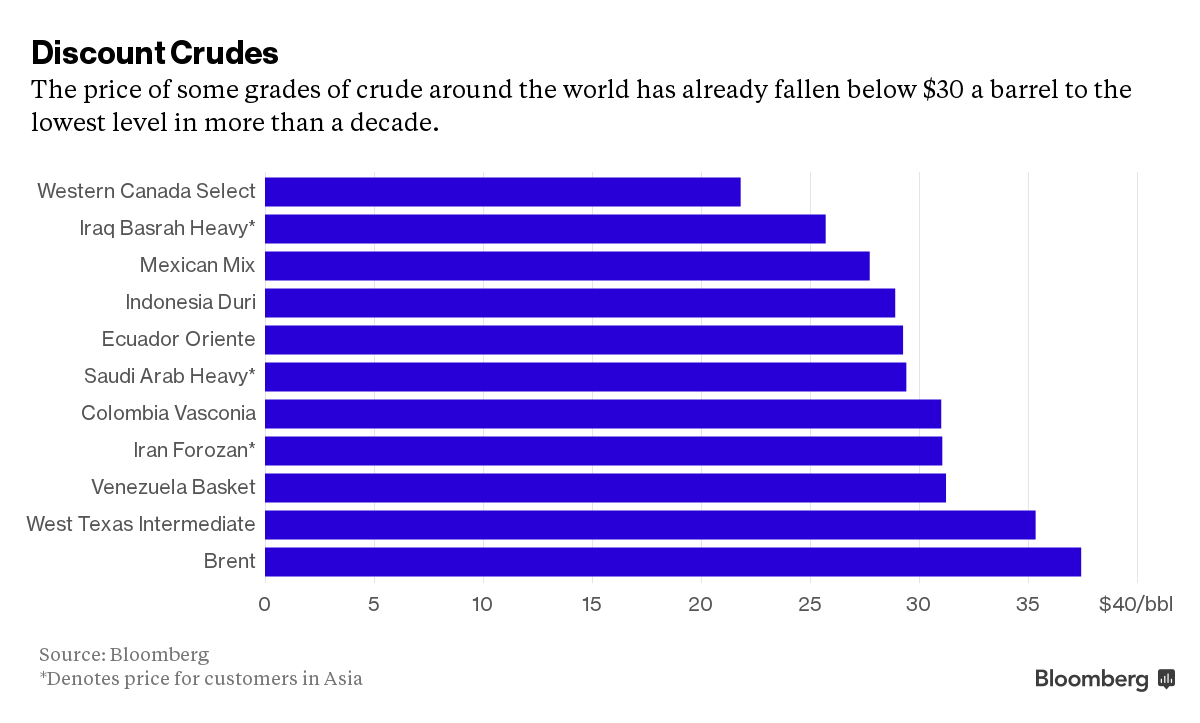 由于全球供應(yīng)過剩，油價(jià)已跌至2009年全球金融危機(jī)的水平?；鶞?zhǔn)西德克薩斯中質(zhì)原油和布倫特原油價(jià)格徘徊在30美元區(qū)間，這些原油為更輕、含硫量較低，更為容易提煉，因此通常價(jià)格更高。而一些厚質(zhì)和含硫量更高的生產(chǎn)商遭受更嚴(yán)峻的損失，其油價(jià)已經(jīng)跌至20美元區(qū)間。
