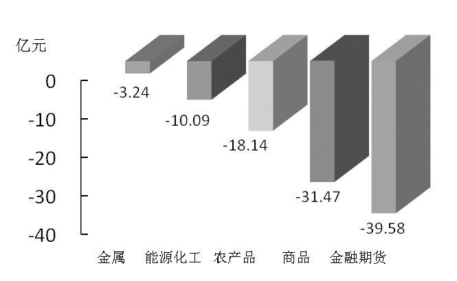 期貨市場(chǎng)每日資金變動(dòng)(12月15日)