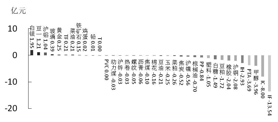 期貨市場(chǎng)每日資金變動(dòng)(12月15日)