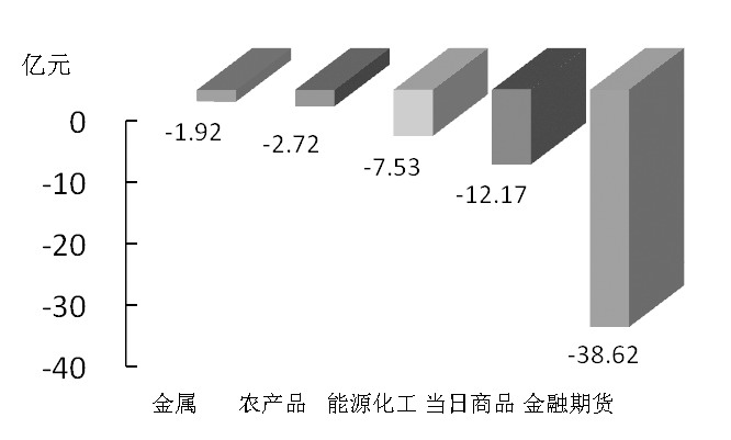 期貨市場(chǎng)每日資金變動(dòng)(12月15日)