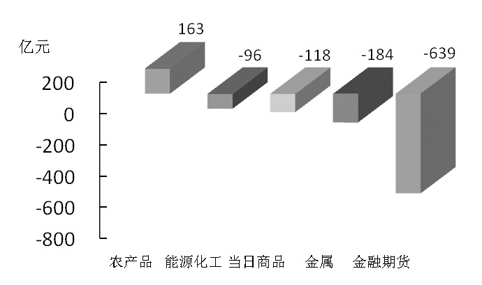 期貨市場每日資金變動(dòng)(12月15日)