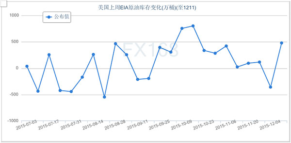 （美國原油庫存變化走勢圖，來源：FX168財經(jīng)網(wǎng))