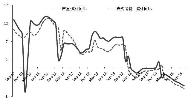 四季度固定資產(chǎn)投資下行，疊加傳統(tǒng)需求淡季效應(yīng)，焦炭市場供需矛盾仍在惡化。不過，產(chǎn)業(yè)鏈各環(huán)節(jié)低庫存會(huì)對久跌不止的現(xiàn)貨價(jià)格有稍許支撐。中期內(nèi)，從政策和市場機(jī)制兩個(gè)層面看，難以出現(xiàn)能夠?qū)κ袌龈窬之a(chǎn)生超預(yù)期利好的驅(qū)動(dòng)因素，且行業(yè)供給層面產(chǎn)能出清速度緩慢，焦炭市場弱勢格局難以扭轉(zhuǎn)。