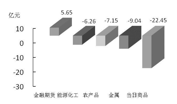 期貨市場(chǎng)每日資金變動(dòng)(12月16日)