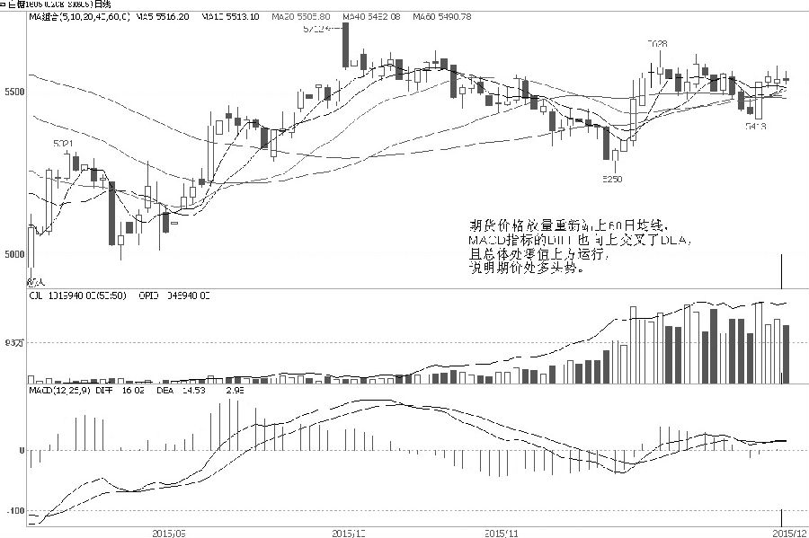 上周五，鄭糖1605合約拉出大陽K線，站上60日均線，并且突破5500元/噸關(guān)口壓力，成交量也明顯放大。上漲帶量說明市場多頭人氣相對充足。最近3個(gè)交易日，1605合約窄幅橫盤整理，這是為后期繼續(xù)上行而積蓄動力。