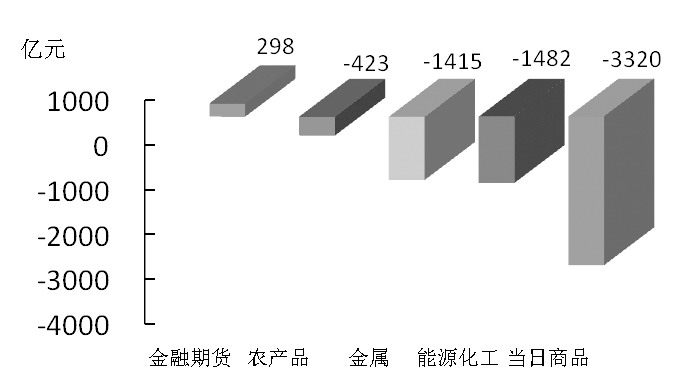 期貨市場(chǎng)每日資金變動(dòng)(12月16日)