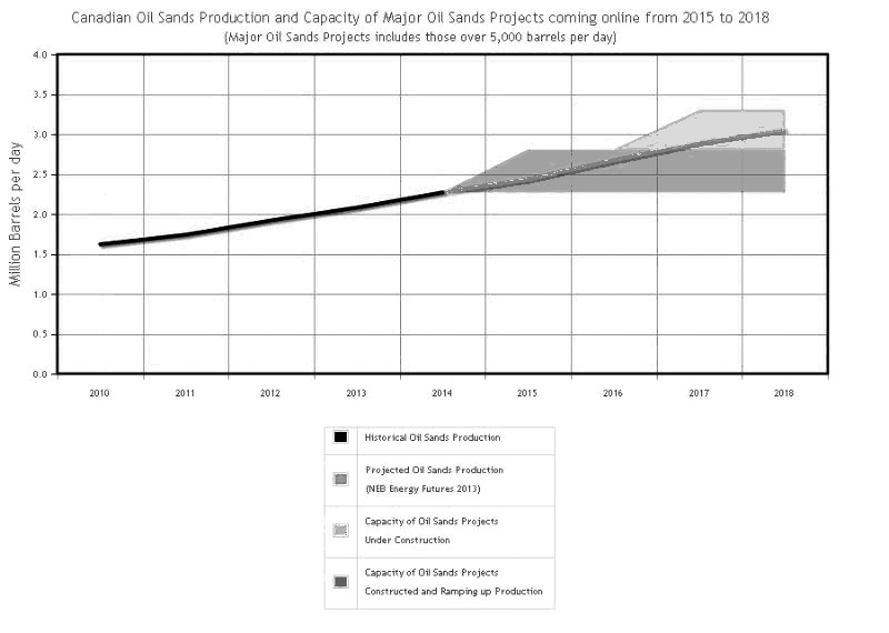 圖為2015年至2018年加拿大油砂產(chǎn)量/生產(chǎn)能力預測
