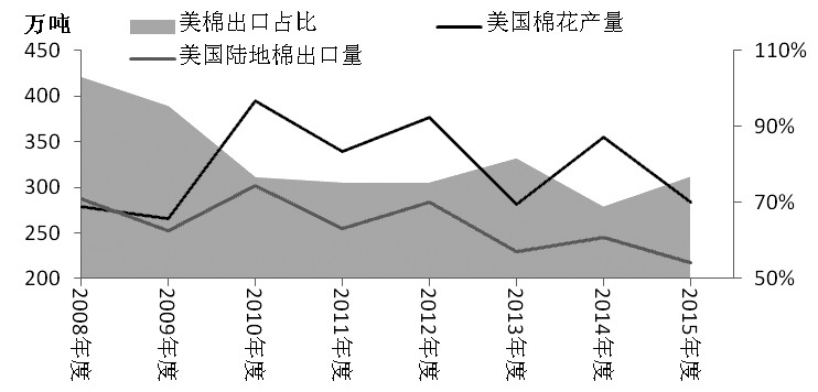 圖為美棉產(chǎn)量及美棉出口占比