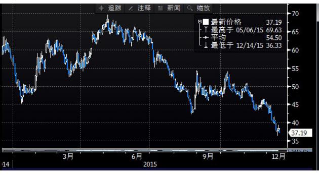 (上圖為美國(guó)NYMEX WTI 1月原油期貨價(jià)格日內(nèi)分時(shí)圖，圖上時(shí)間為美國(guó)東部時(shí)間；圖片來(lái)源：Bloomberg，匯通財(cái)經(jīng))