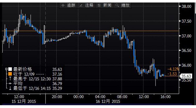 (上圖為美國(guó)NYMEX WTI 1月原油期貨價(jià)格日內(nèi)分時(shí)圖，圖上時(shí)間為美國(guó)東部時(shí)間；圖片來(lái)源：Bloomberg，匯通財(cái)經(jīng))