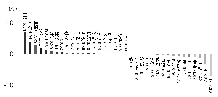 期貨市場(chǎng)每日資金變動(dòng)(12月17日)