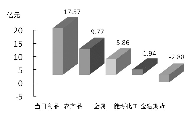 期貨市場(chǎng)每日資金變動(dòng)(12月17日)