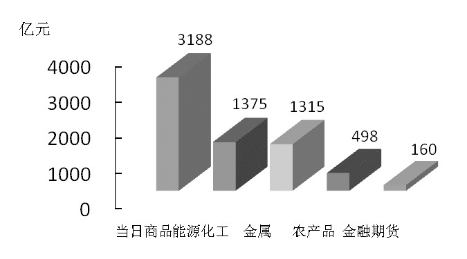 期貨市場每日資金變動(12月17日)