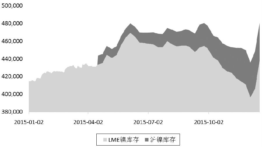 自11月24日鎳價(jià)創(chuàng)下新低以來，減產(chǎn)消息頻出，帶動(dòng)鎳價(jià)反彈。但好景不長，進(jìn)入12月，鎳價(jià)延續(xù)振蕩下行態(tài)勢(shì)。筆者認(rèn)為，減產(chǎn)難改供應(yīng)過剩局面，后市鎳價(jià)將振蕩尋底。