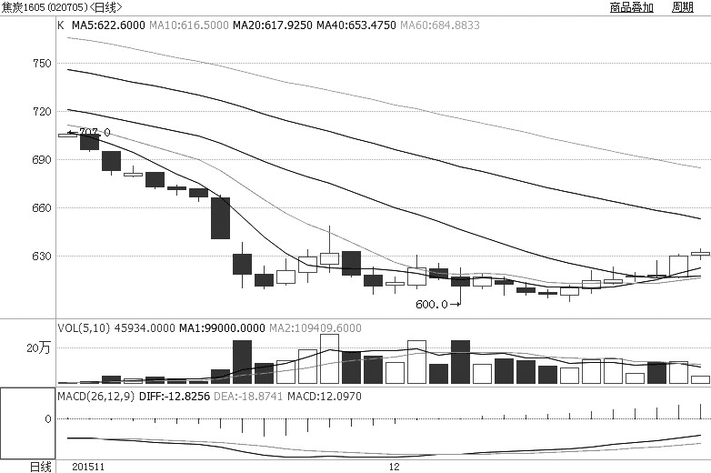 上周，焦炭期貨主力1605合約依托下方20日均線，運(yùn)行重心逐步抬升，站上630元/噸的平臺(tái)。