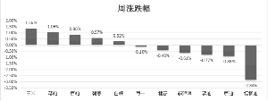 成分品種周度變化